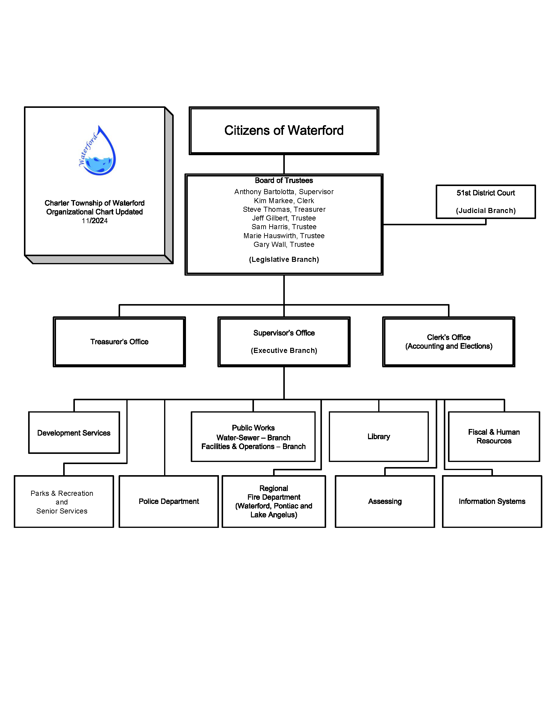 Organizational Chart - 2025