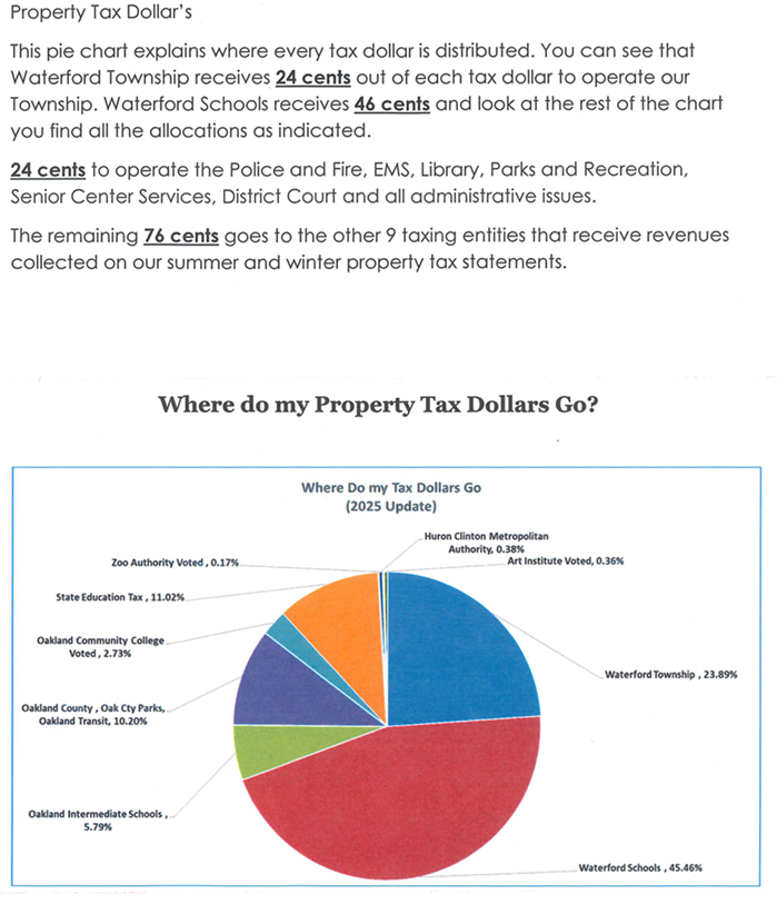 Property Taxes Chart